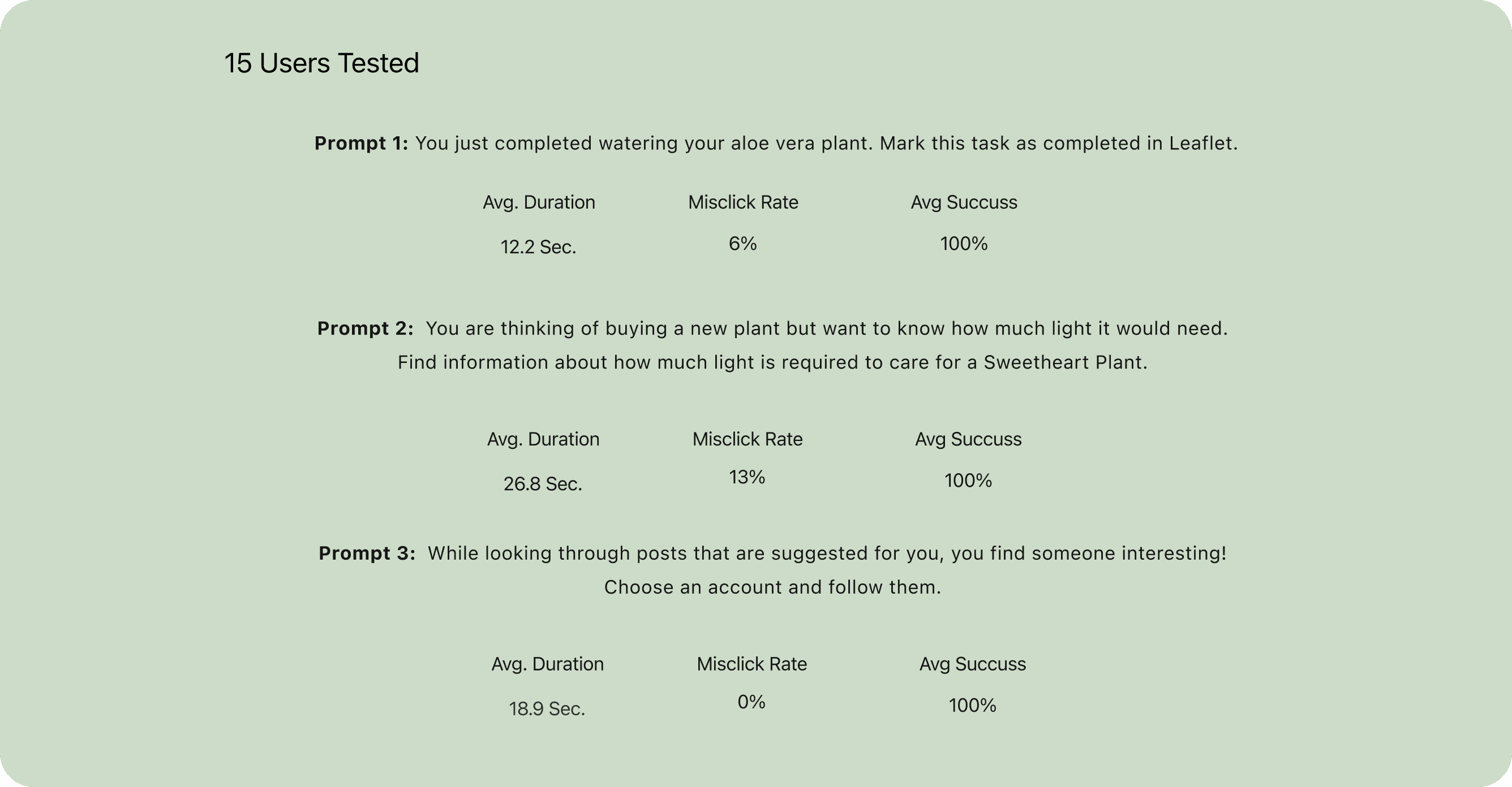 A chart showcasing findings from 15 users that were tested on 3 prompts for the usability of a concept application called Leaflet. Prompt 1 reads, " You just completed watering your aloe vera plant. Mark this task as completed in Leaflet". the average duration was 12.2 seconds to commplete. The misclick rate was 6% and the Average success rate was 100%. The second prompt was, " You are thinking of buying a new plant but want to know how much light it would need. Find information about how much light is required to care for a Sweetheart Plant". The average time it took users was 26.8 seconds, the misclick rate was 13% and the average success rate was 100%. the third prompt was, " While looking through posts that are suggested for you, you find someone interesting! Choose an account and follow them.". The average duraction was 18.9 seconds, the misclick rate was 0% and the average success rate was 100%. 